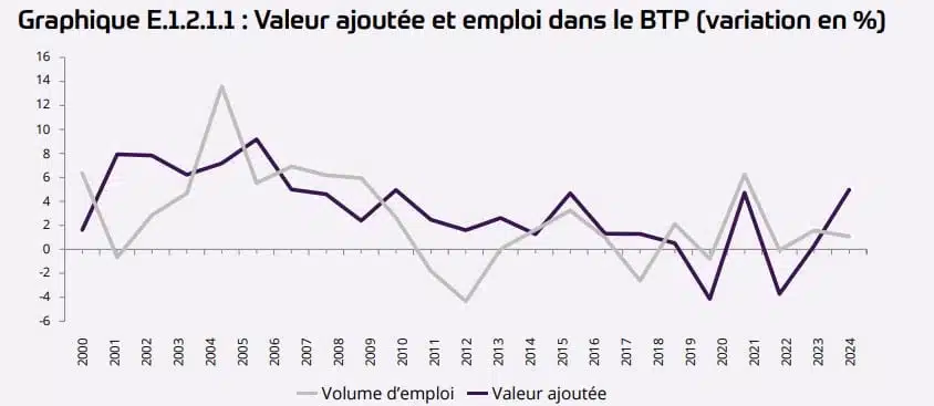 Le BTP en un quart de siècle : expansion, essoufflement et redémarrage sous contraintes Le BTP en un quart de siècle : expansion, essoufflement et redémarrage sous contraintes