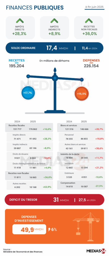 À fin juin, le déficit budgétaire s’élève à 31 MMDH, en progression annuelle de 12,6% (Infographie) À fin juin, le déficit budgétaire s’élève à 31 MMDH, en progression annuelle de 12,6% (Infographie)