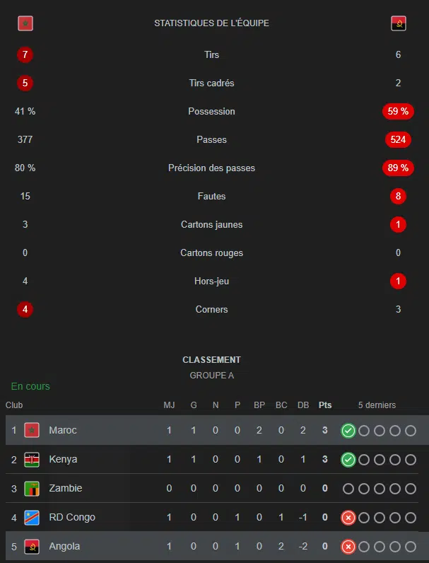 CHAN 2024. Le Maroc s’offre une première victoire face à l’Angola (2-0) CHAN 2024. Le Maroc s’offre une première victoire face à l’Angola (2-0)