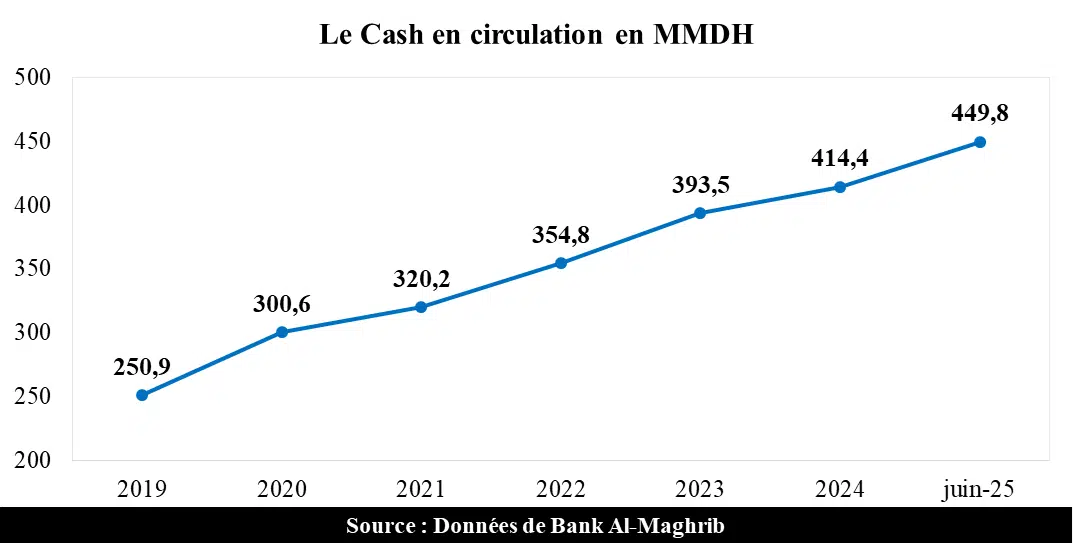 Explosion du cash, déclin du chèque : le grand écart des paiements au Maroc Explosion du cash, déclin du chèque : le grand écart des paiements au Maroc