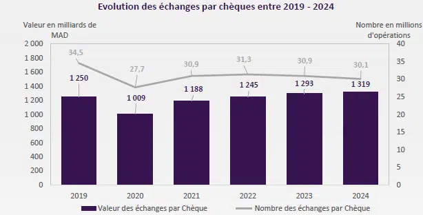 Explosion du cash, déclin du chèque : le grand écart des paiements au Maroc Explosion du cash, déclin du chèque : le grand écart des paiements au Maroc