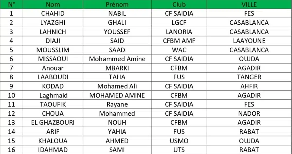 Programme national U15 : la DTN publie la liste des joueurs sélectionnés Programme national U15 : la DTN publie la liste des joueurs sélectionnés