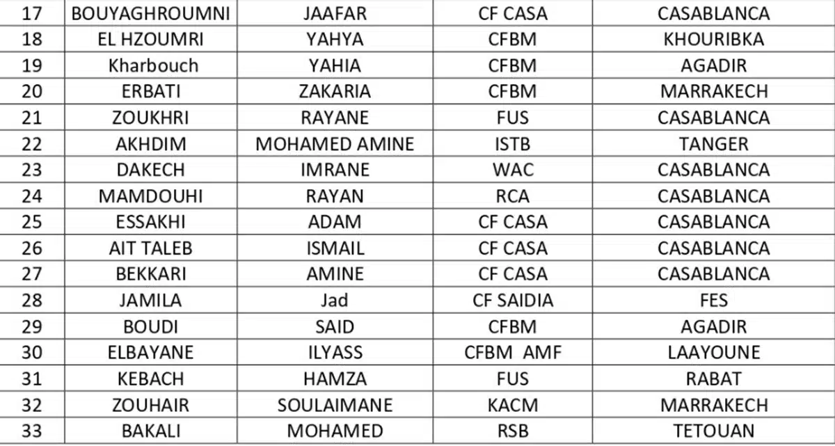 Programme national U15 : la DTN publie la liste des joueurs sélectionnés Programme national U15 : la DTN publie la liste des joueurs sélectionnés