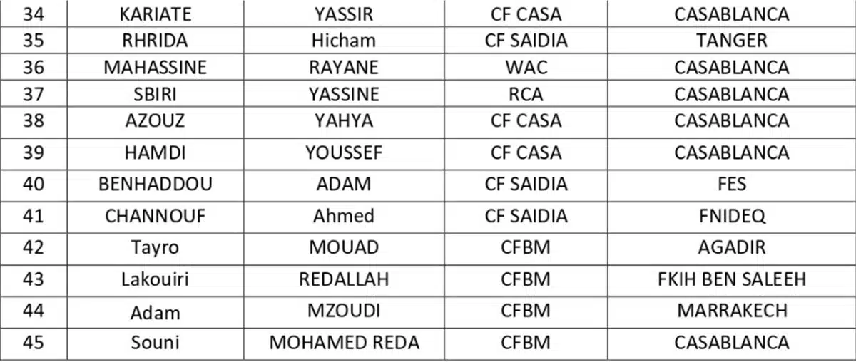 Programme national U15 : la DTN publie la liste des joueurs sélectionnés Programme national U15 : la DTN publie la liste des joueurs sélectionnés