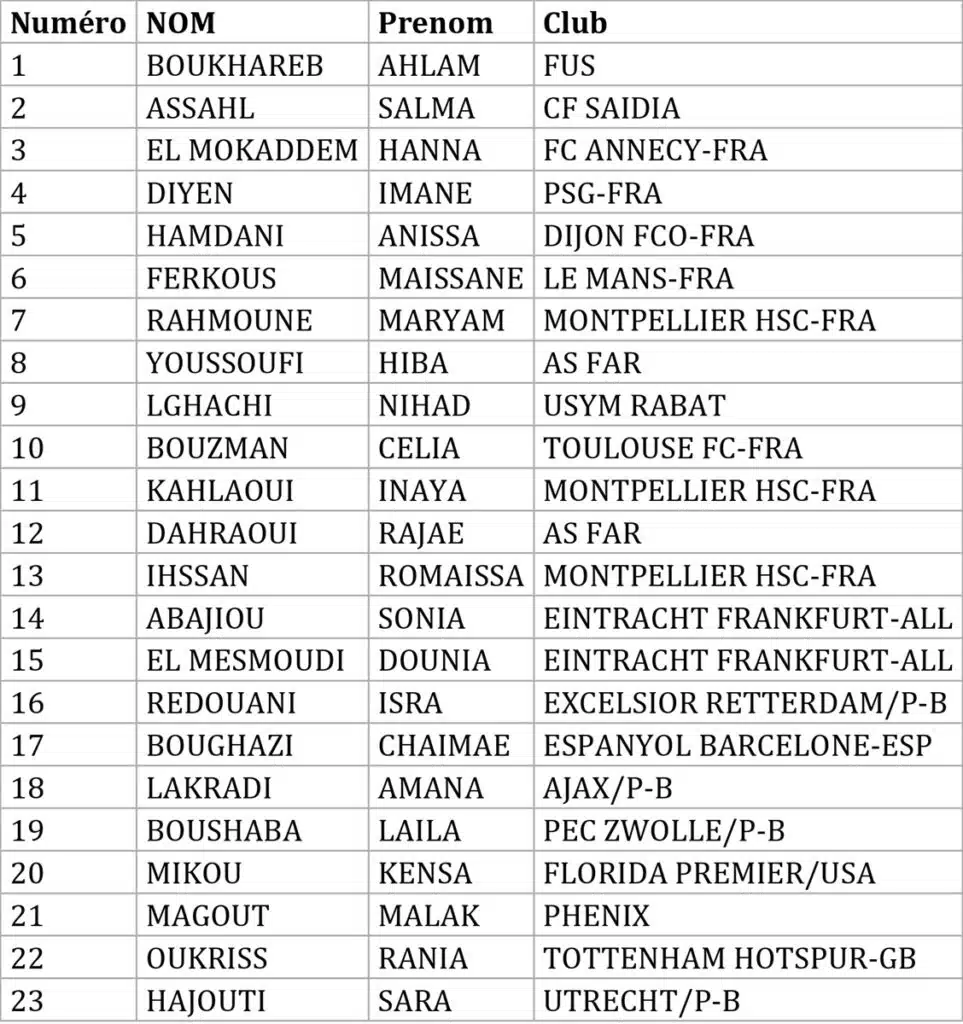 Mondial U17 féminin. Un groupe de 23 joueuses convoqué pour le stage de préparation Mondial U17 féminin voici les 23 Lioncelles retenues pour représenter le Maroc
