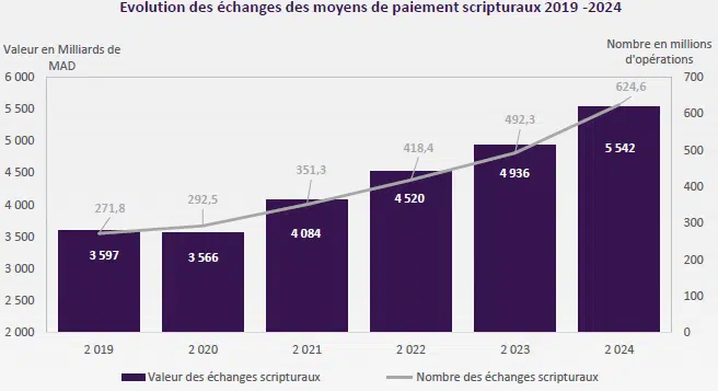 Explosion du cash, déclin du chèque : le grand écart des paiements au Maroc Explosion du cash, déclin du chèque : le grand écart des paiements au Maroc