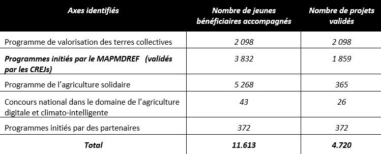 Près de 12.000 jeunes déjà accompagnés dans des projets agricoles Près de 12.000 jeunes déjà accompagnés dans des projets agricoles