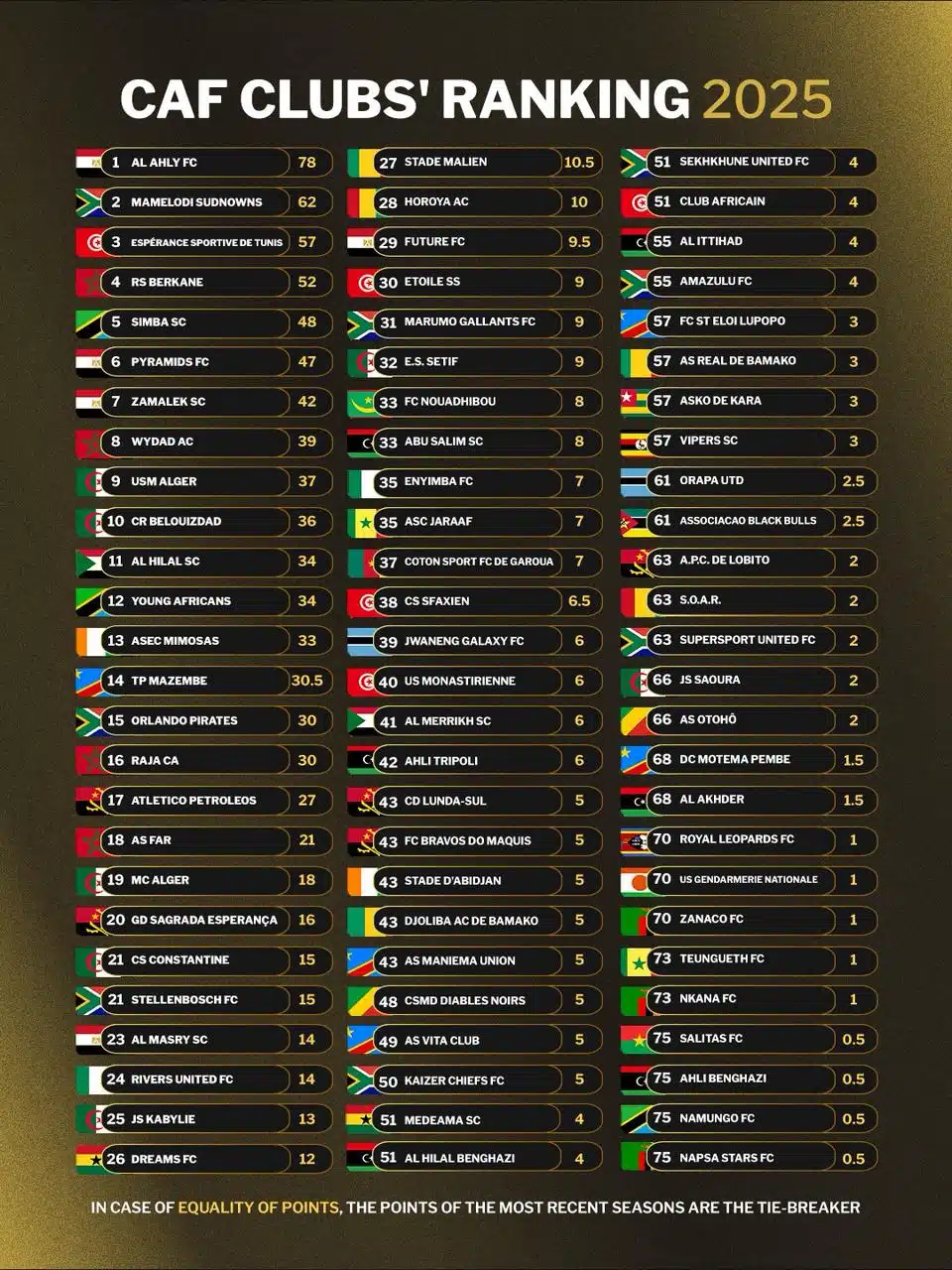 Quatre clubs marocains dans le Top 20 africain : la RSB 4e au classement CAF Classement CAF 2025 des clubs africains, avec Al Ahly en tête et la RS Berkane 4e.