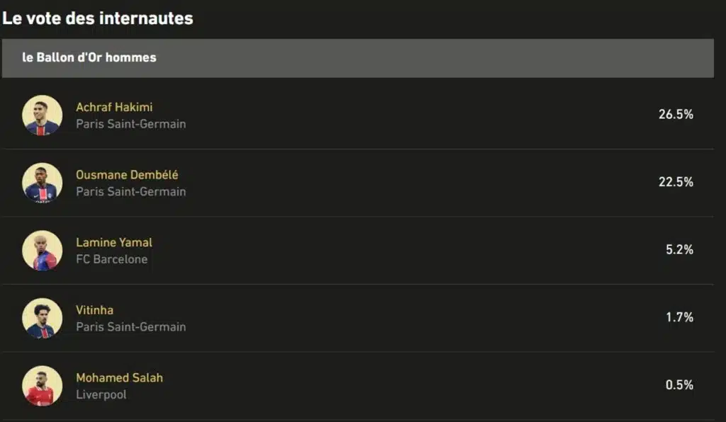 Ballon d’or 2025. Achraf Hakimi plébiscité par les internautes L’Équipe a relancé son traditionnel vote des lecteurs pour élire le Ballon d’Or 2025. Achraf Hakimi en tête du sondage.