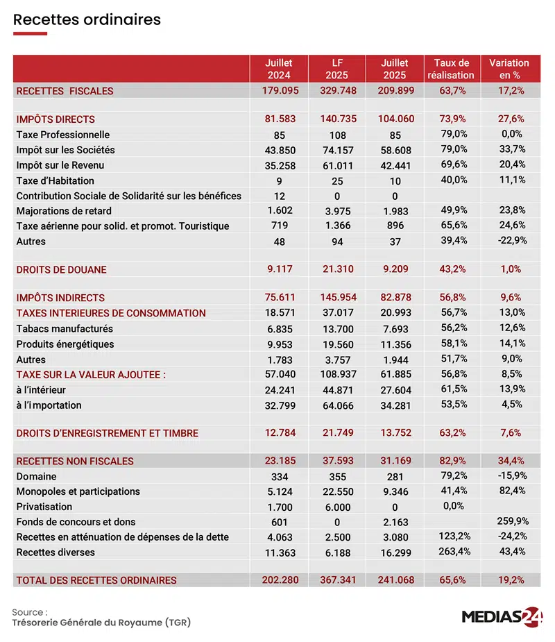 Situation des finances publiques à fin juillet: ce qu'il faut retenir Situation des finances publiques à fin juillet: ce qu'il faut retenir