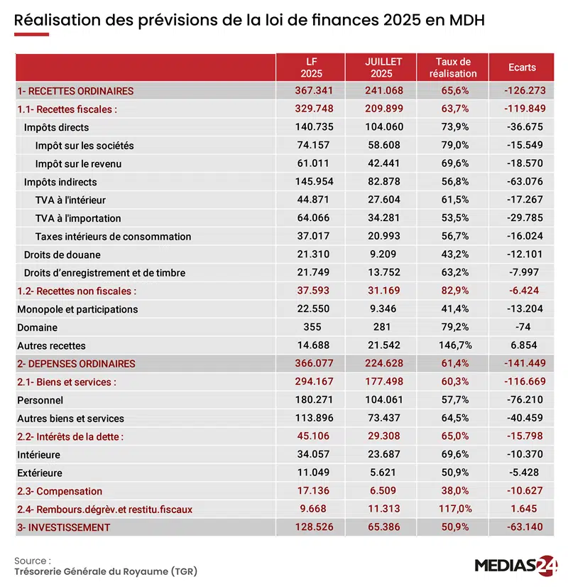 Situation des finances publiques à fin juillet: ce qu'il faut retenir Situation des finances publiques à fin juillet: ce qu'il faut retenir