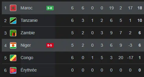 Le Maroc domine le Niger et se qualifie pour la Coupe du monde 2026 (5-0) Le Maroc domine le Niger et se qualifie pour la Coupe du monde 2026 (5-0)