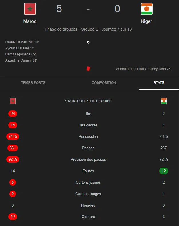 Le Maroc domine le Niger et se qualifie pour la Coupe du monde 2026 (5-0) Le Maroc domine le Niger et se qualifie pour la Coupe du monde 2026 (5-0)