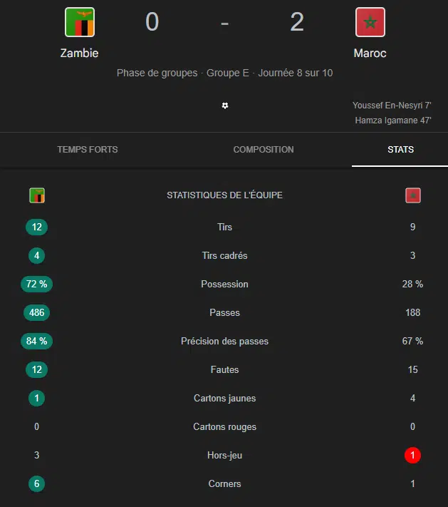 Mondial 2026. Une victoire difficile du Maroc contre la Zambie (2-0) Mondial 2026. Une victoire difficile du Maroc contre la Zambie (2-0)