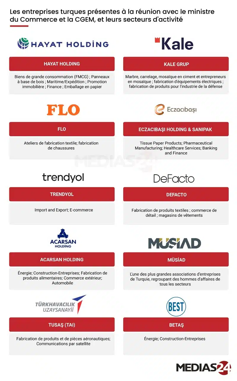 Du textile à l’aéronautique, les Turcs sondent les opportunités marocaines Du textile à l’aéronautique, les Turcs sondent les opportunités marocaines