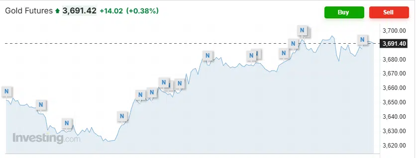 L’or atteint 3.691$ l’once, porté par les anticipations de baisse des taux de la Fed L’or atteint 3.691$ l’once, porté par les anticipations de baisse des taux de la Fed