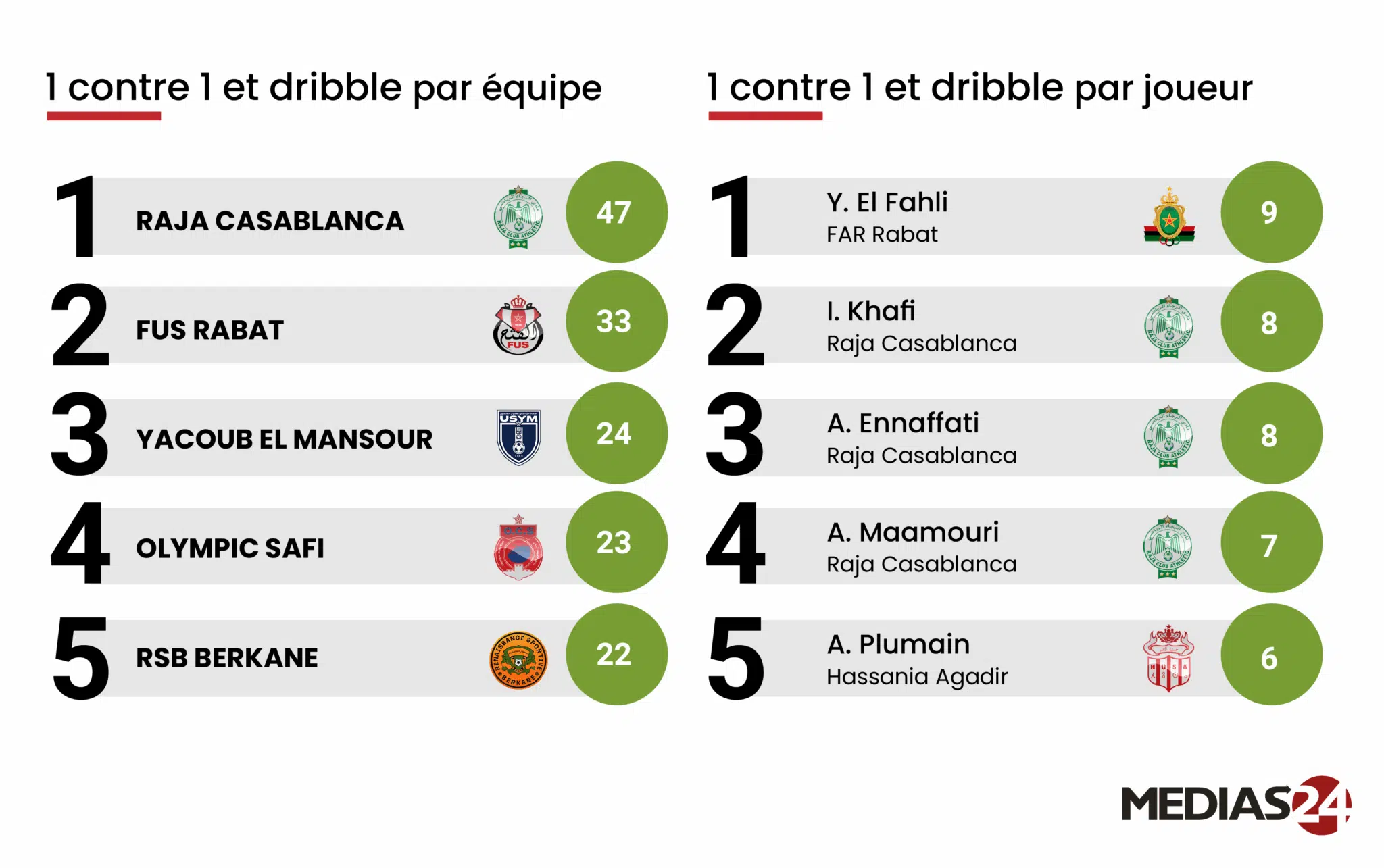 Football. La 1re journée de la Botola Pro en chiffres Football. La 1re journée de la Botola Pro en chiffres