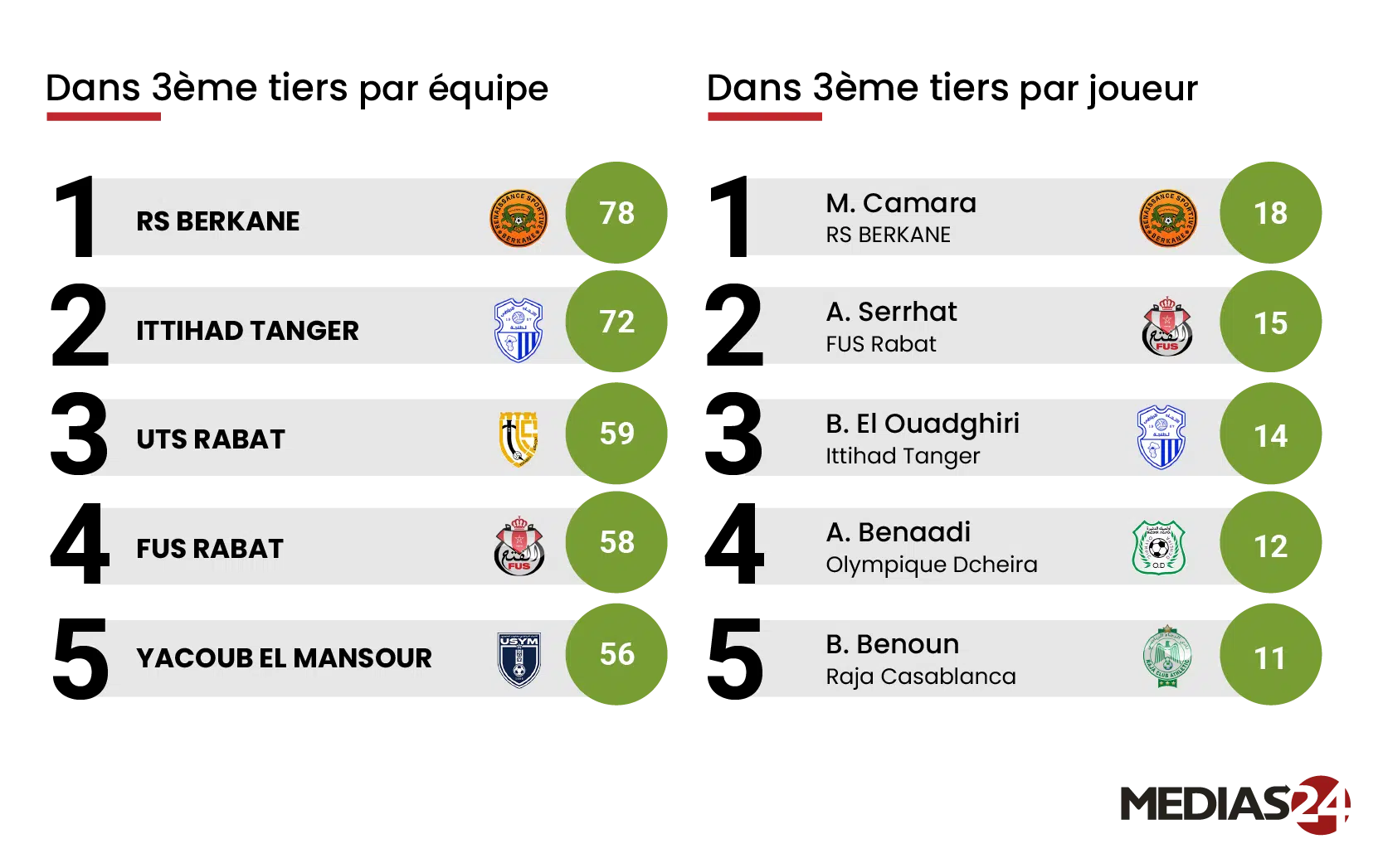 Football. La 1re journée de la Botola Pro en chiffres Football. La 1re journée de la Botola Pro en chiffres