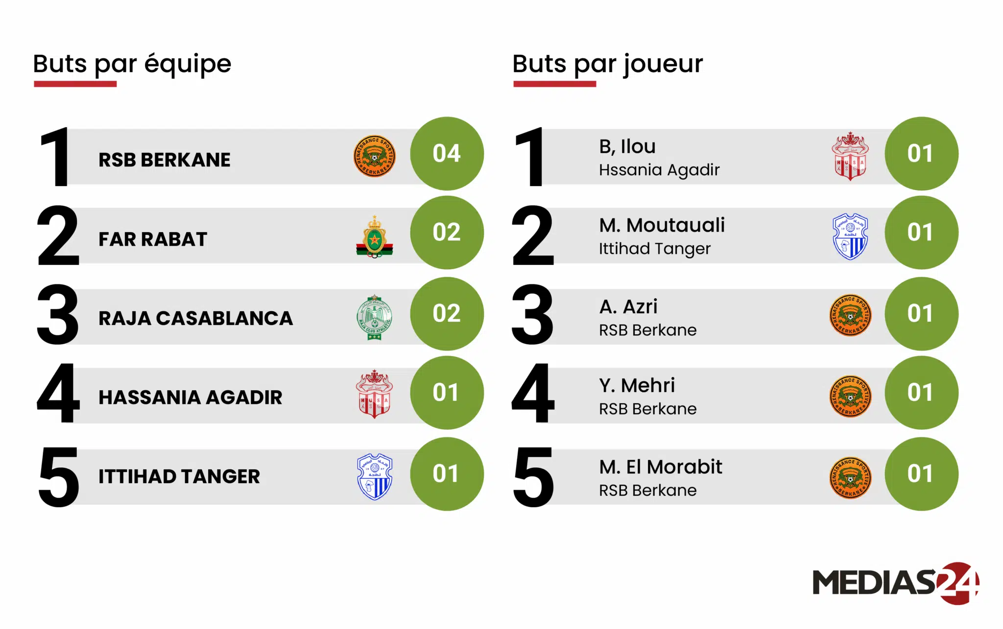 Football. La 1re journée de la Botola Pro en chiffres Football. La 1re journée de la Botola Pro en chiffres