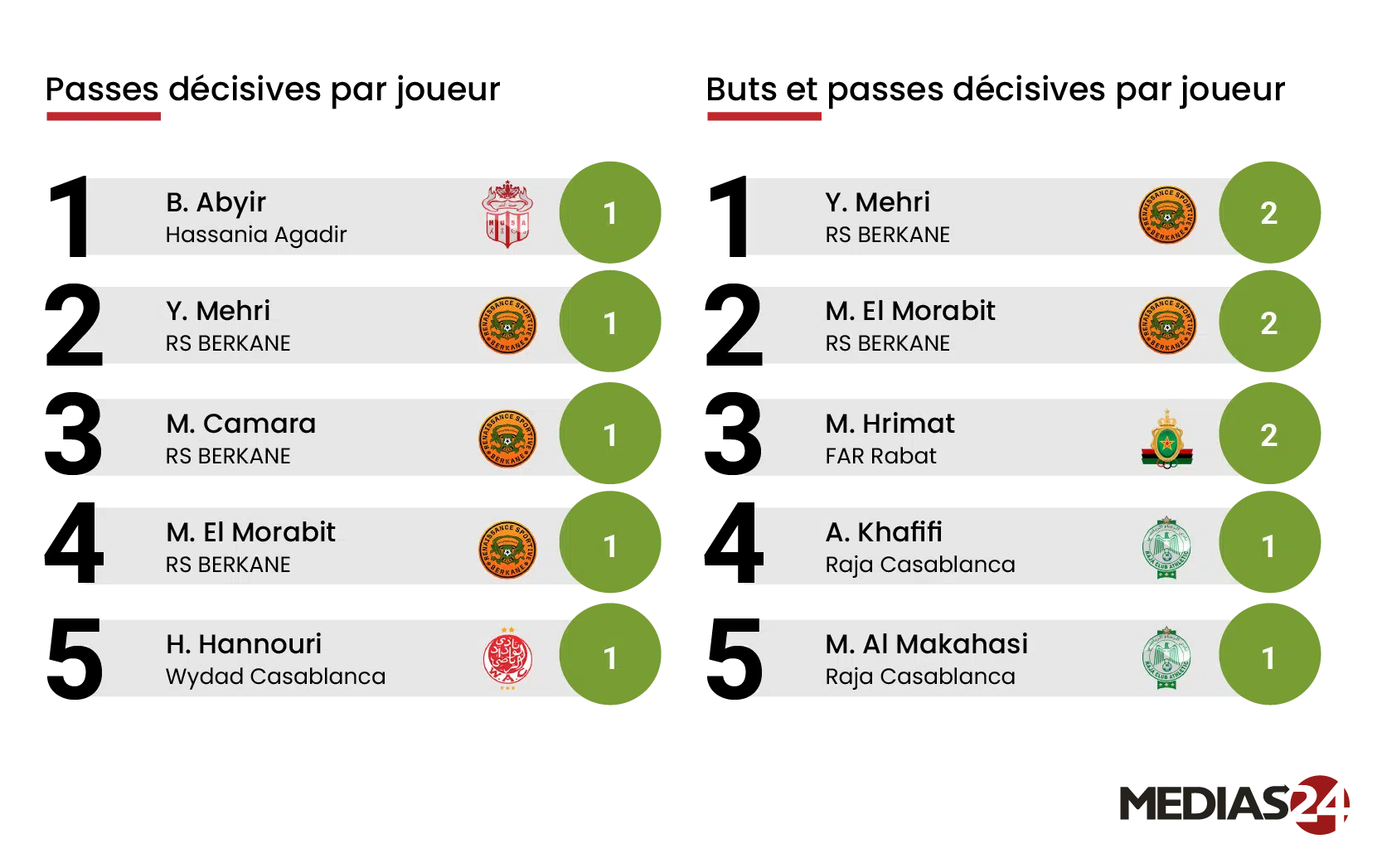 Football. La 1re journée de la Botola Pro en chiffres Football. La 1re journée de la Botola Pro en chiffres