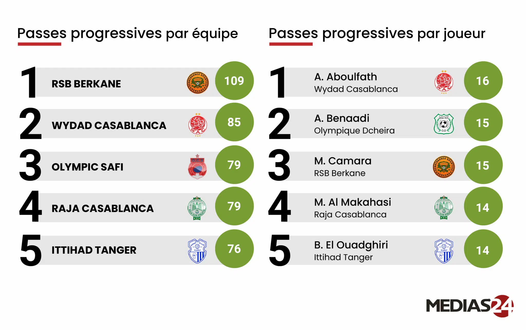 Football. La 1re journée de la Botola Pro en chiffres Football. La 1re journée de la Botola Pro en chiffres