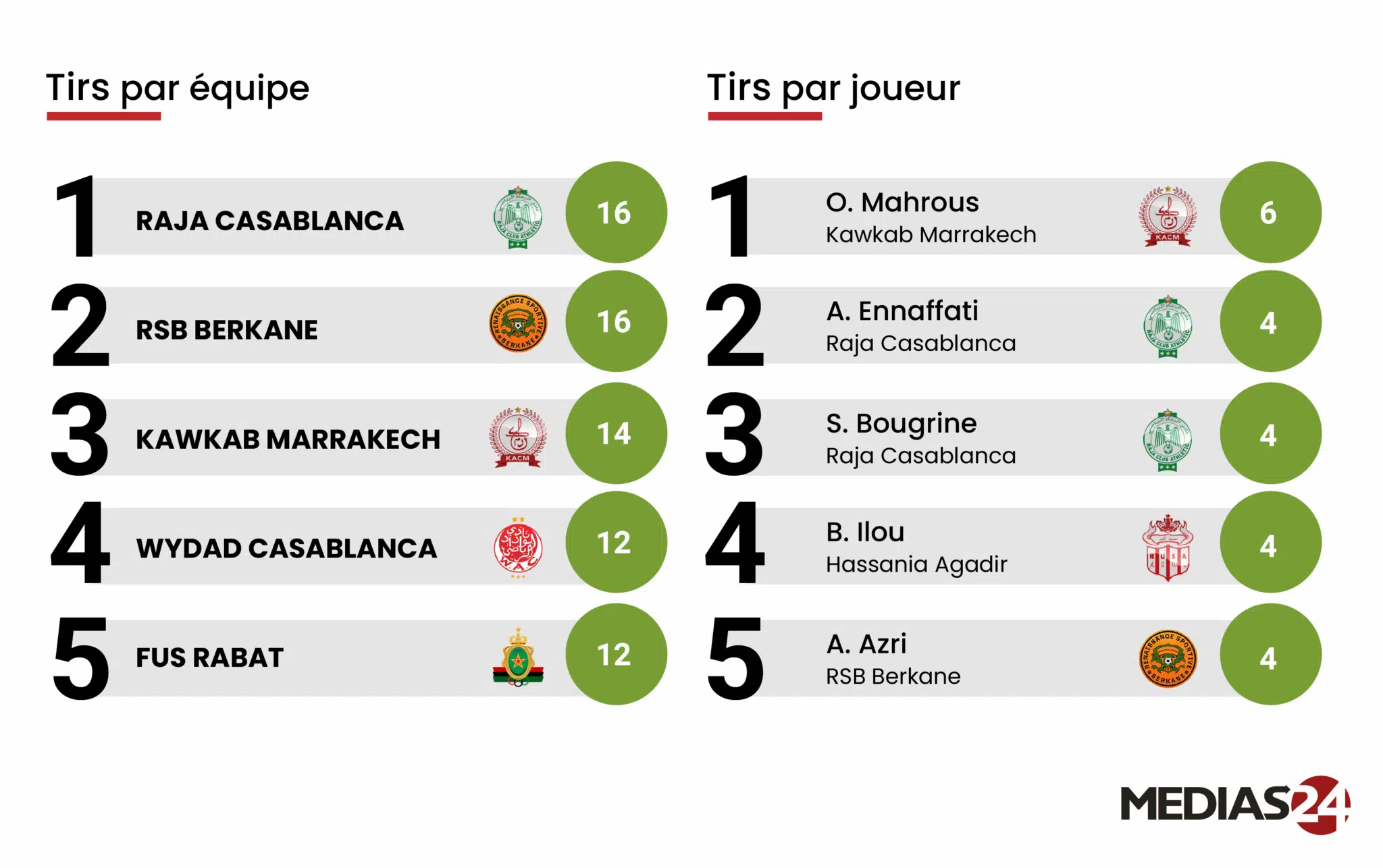 Football. La 1re journée de la Botola Pro en chiffres Football. La 1re journée de la Botola Pro en chiffres