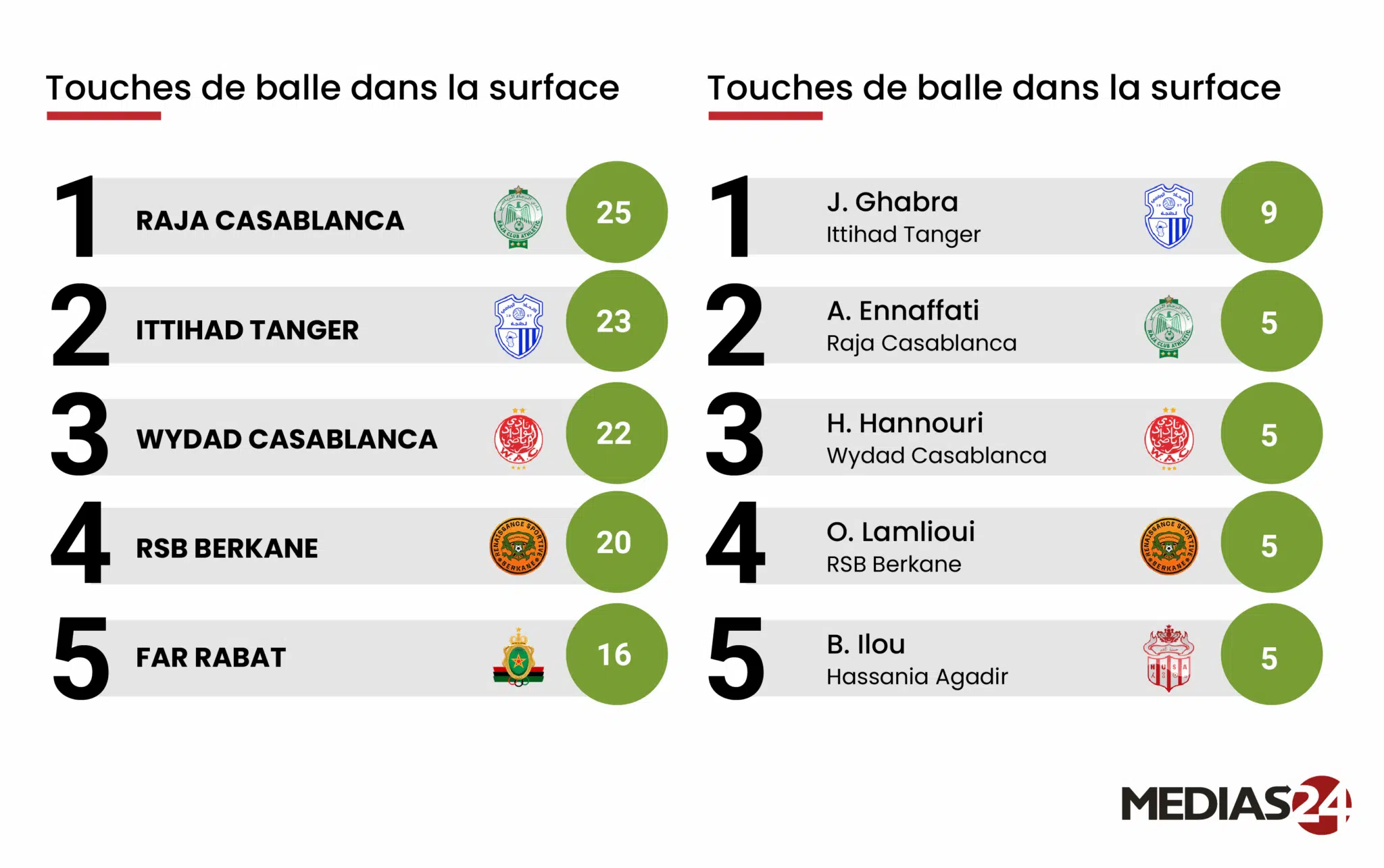 Football. La 1re journée de la Botola Pro en chiffres Football. La 1re journée de la Botola Pro en chiffres