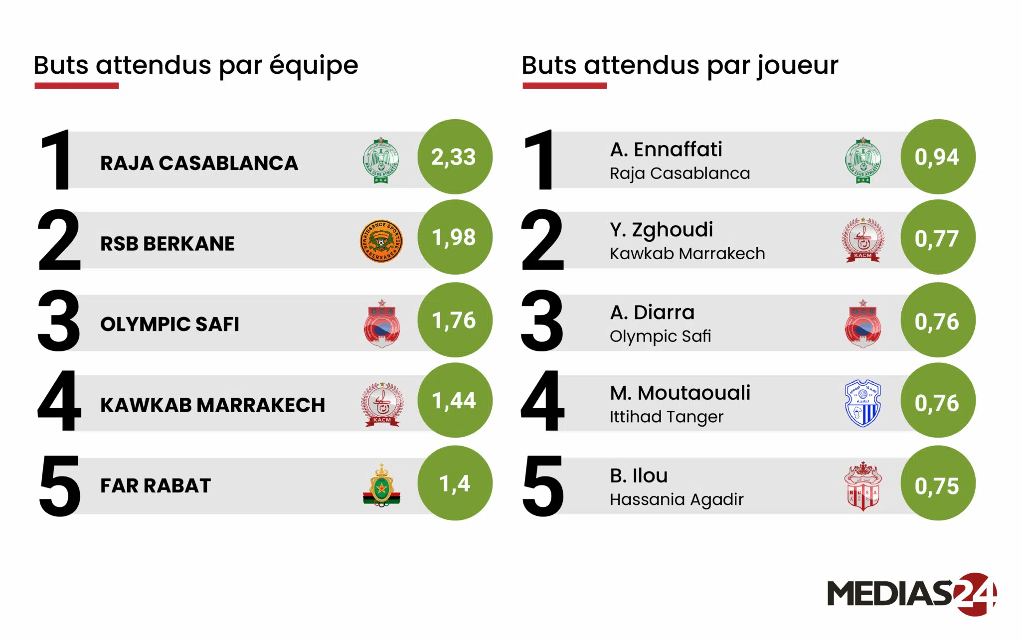 Football. La 1re journée de la Botola Pro en chiffres Football. La 1re journée de la Botola Pro en chiffres