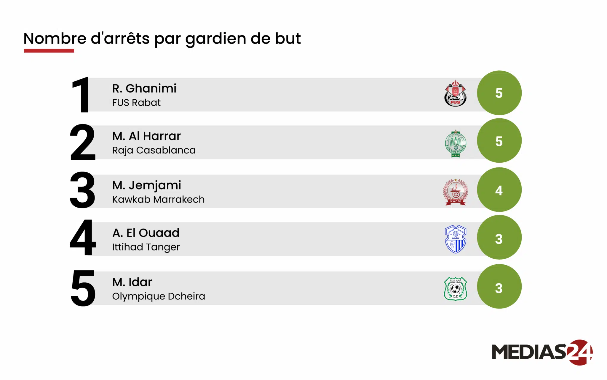Football. La 1re journée de la Botola Pro en chiffres Football. La 1re journée de la Botola Pro en chiffres