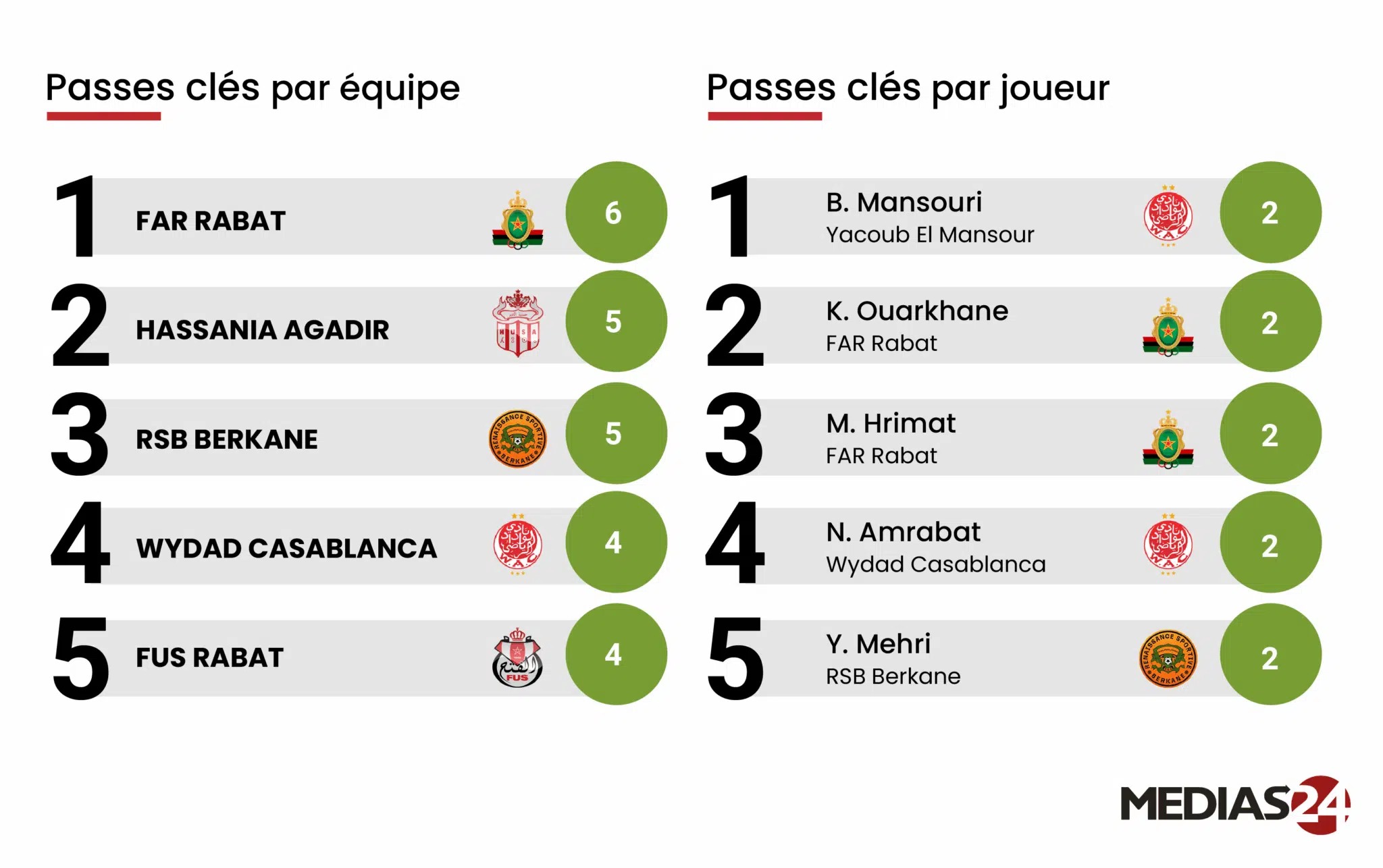Football. La 1re journée de la Botola Pro en chiffres Football. La 1re journée de la Botola Pro en chiffres