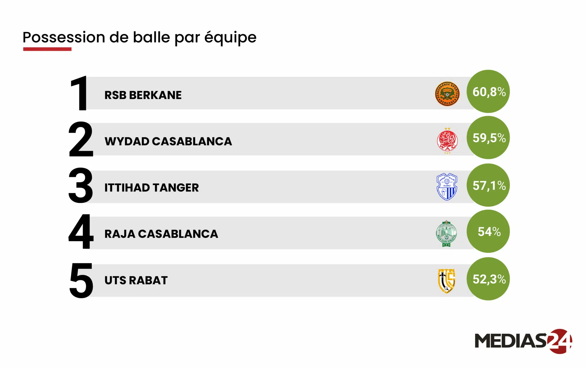 Football. La 1re journée de la Botola Pro en chiffres Football. La 1re journée de la Botola Pro en chiffres