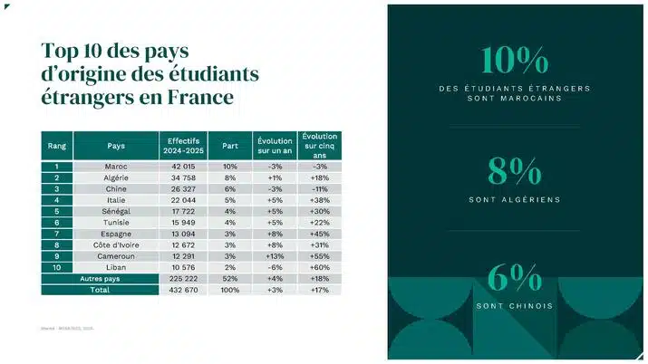 Études en France : les Marocains restent la 1ʳᵉ communauté étrangère Études en France : les Marocains restent la 1ʳᵉ communauté étrangère