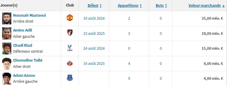 Les Marocains s’imposent en force dans le football européen Joueurs marocains en Ligue des Champions