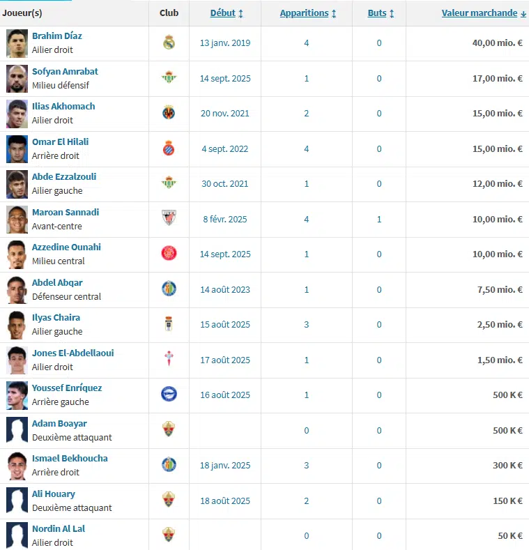 Les Marocains s’imposent en force dans le football européen Les Marocains s’imposent en force dans le football européen