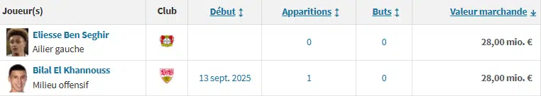 Les Marocains s’imposent en force dans le football européen Les Marocains s’imposent en force dans le football européen