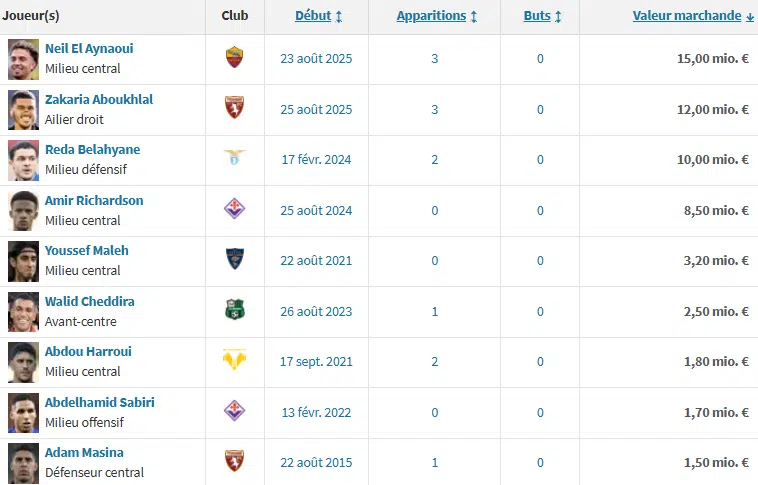 Les Marocains s’imposent en force dans le football européen Les Marocains s’imposent en force dans le football européen
