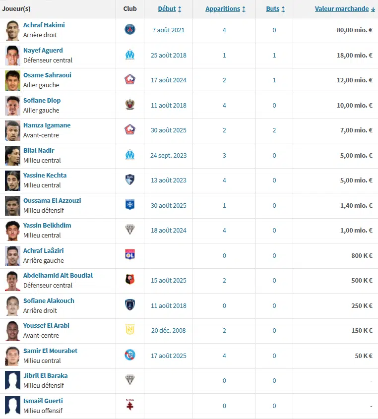 Les Marocains s’imposent en force dans le football européen Les Marocains s’imposent en force dans le football européen