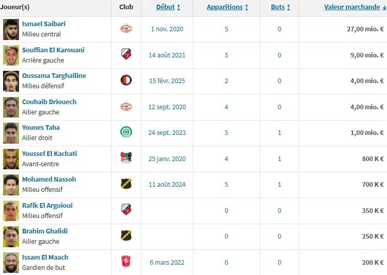 Les Marocains s’imposent en force dans le football européen Les Marocains s’imposent en force dans le football européen