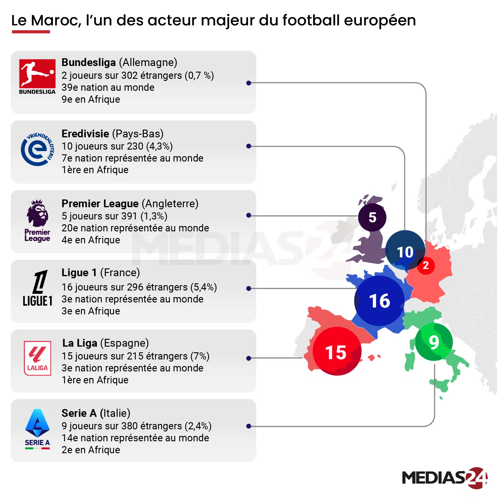 Les Marocains s’imposent en force dans le football européen Joueurs marocains en Ligue des Champions et championnats européens