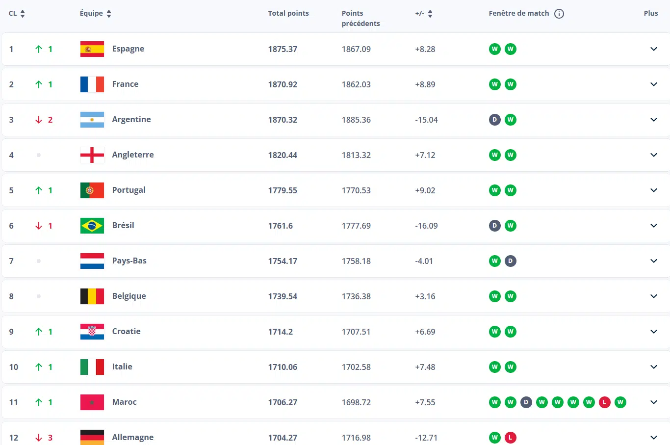 Classement FIFA : 11e, le Maroc gagne une place Classement FIFA : 11e, le Maroc gagne une place