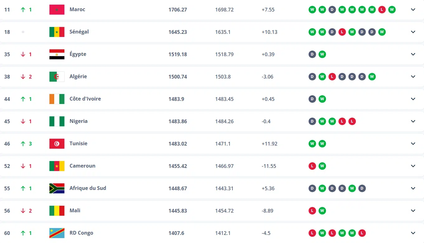 Classement FIFA : 11e, le Maroc gagne une place Classement FIFA : 11e, le Maroc gagne une place