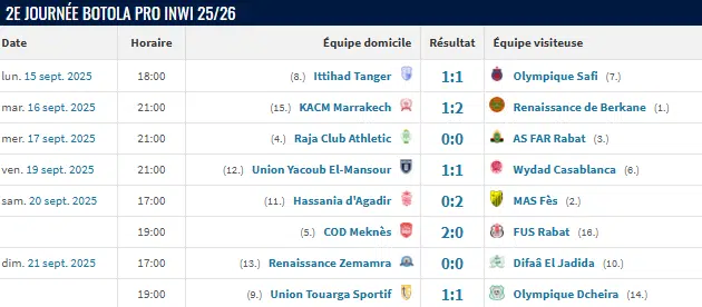 2e journée de Botola Pro : quand les chiffres révèlent l’essentiel 2e journée de Botola Pro : quand les chiffres révèlent l’essentiel