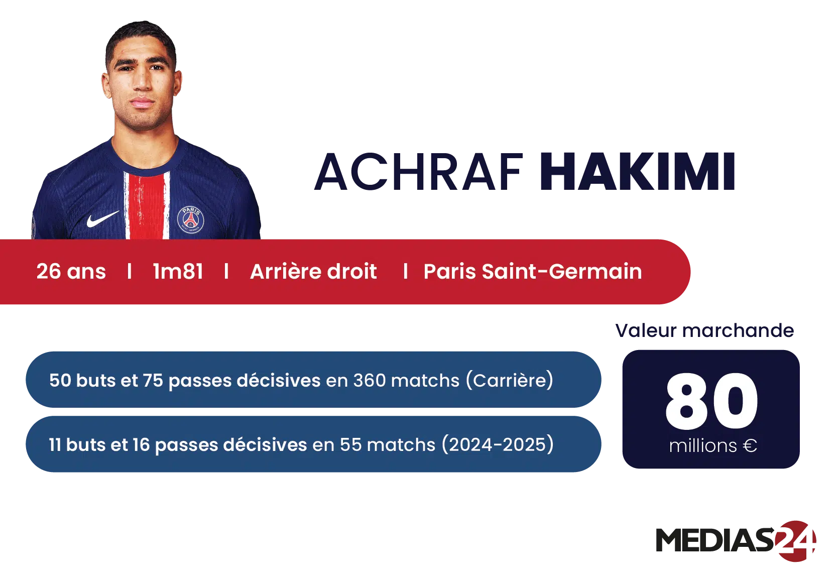 Achraf Hakimi, chiffres clés Ballon d’or : Achraf Hakimi le valait bien