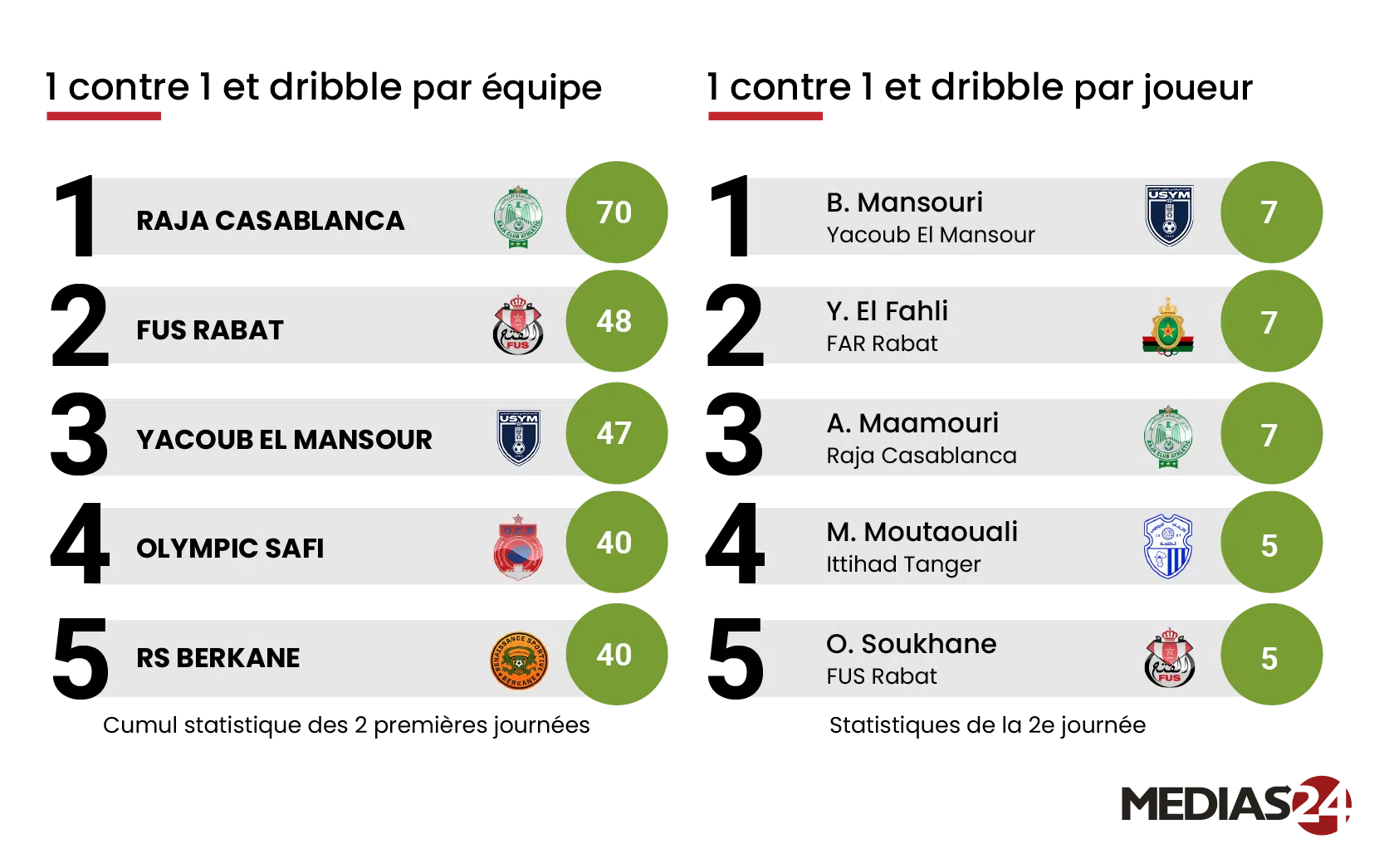 2e journée de Botola Pro : quand les chiffres révèlent l’essentiel 2e journée de Botola Pro : quand les chiffres révèlent l’essentiel