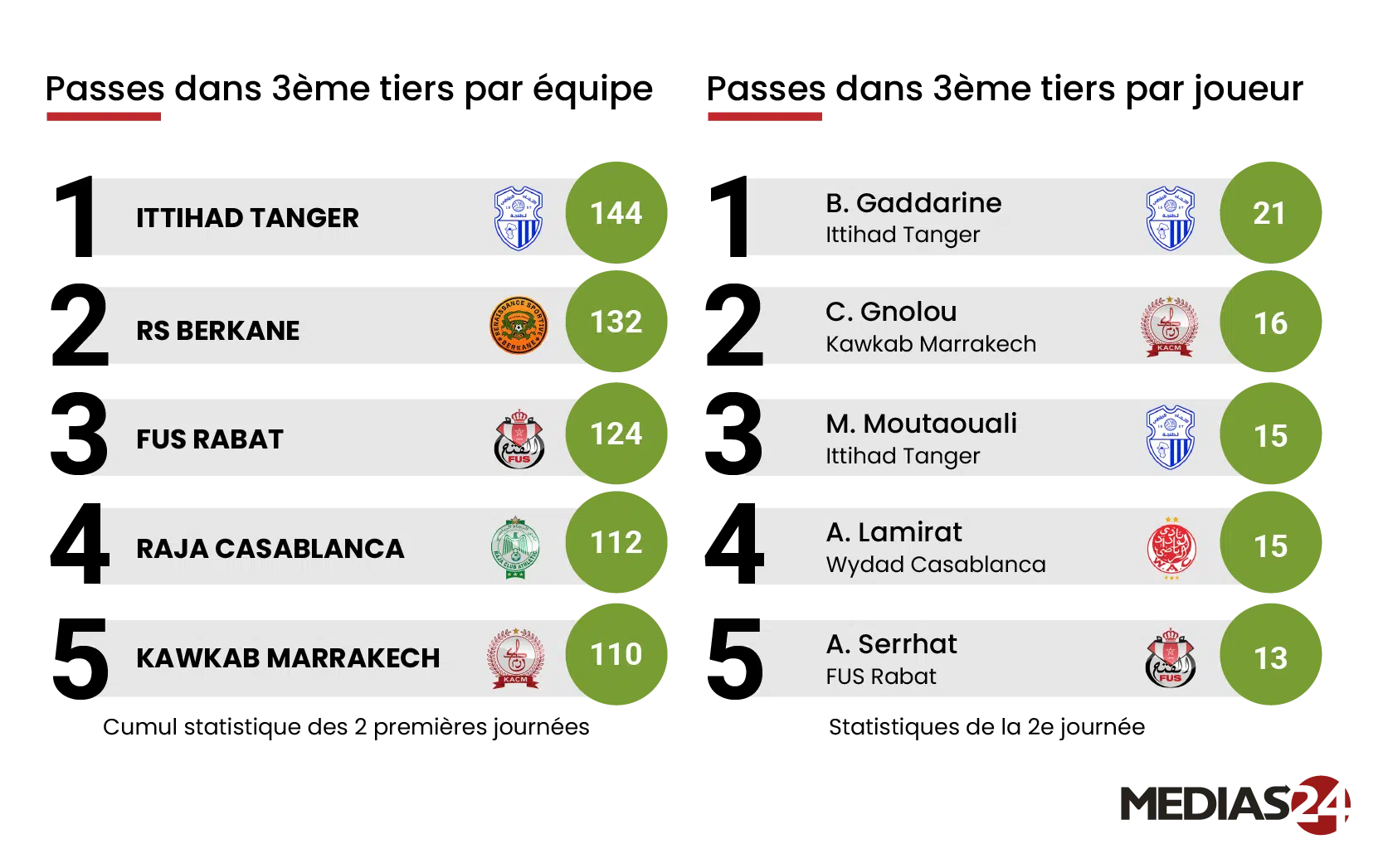 2e journée de Botola Pro : quand les chiffres révèlent l’essentiel 2e journée de Botola Pro : quand les chiffres révèlent l’essentiel