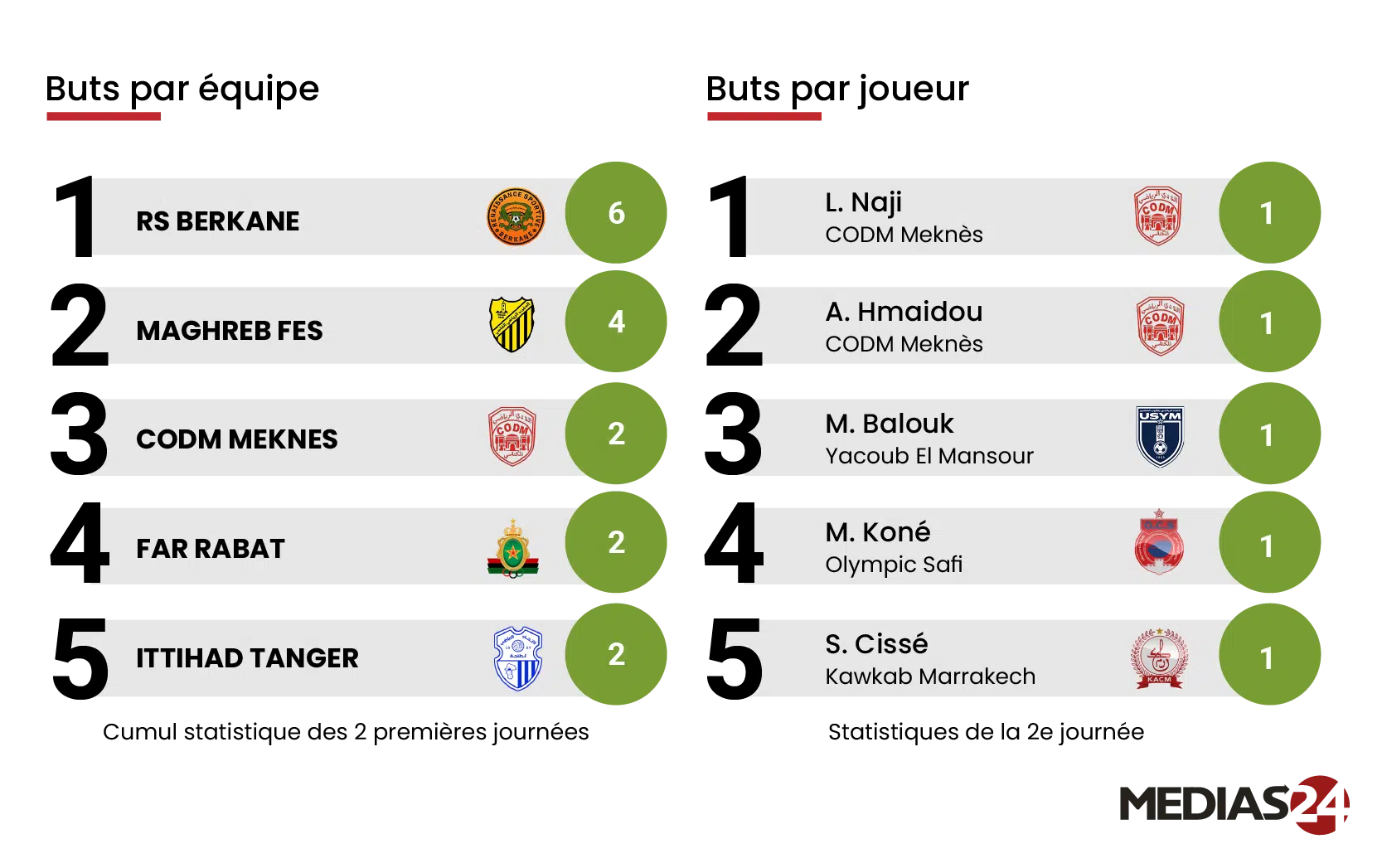 2e journée de Botola Pro : quand les chiffres révèlent l’essentiel 2e journée de Botola Pro : quand les chiffres révèlent l’essentiel