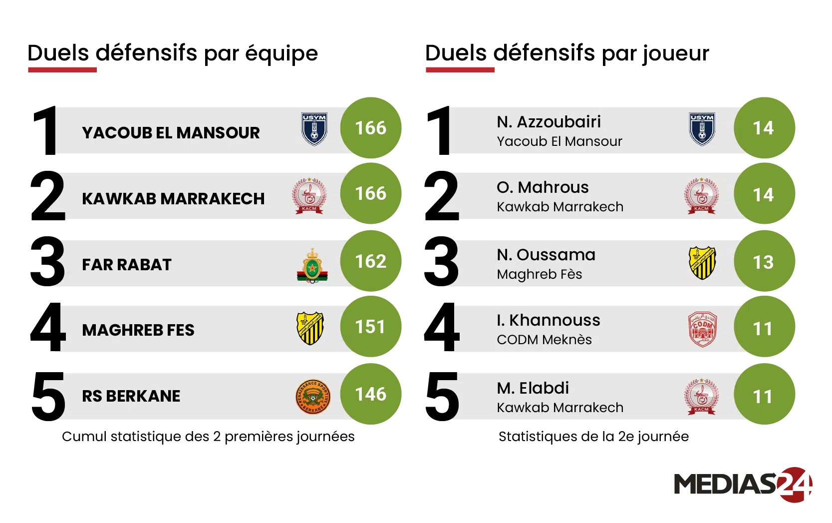 2e journée de Botola Pro : quand les chiffres révèlent l’essentiel 2e journée de Botola Pro : quand les chiffres révèlent l’essentiel