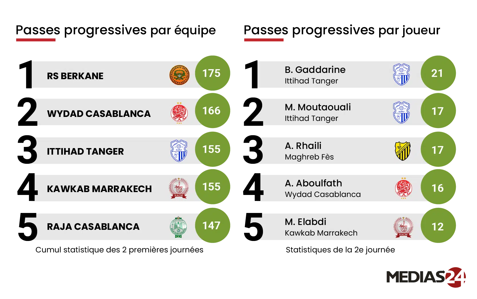 2e journée de Botola Pro : quand les chiffres révèlent l’essentiel 2e journée de Botola Pro : quand les chiffres révèlent l’essentiel