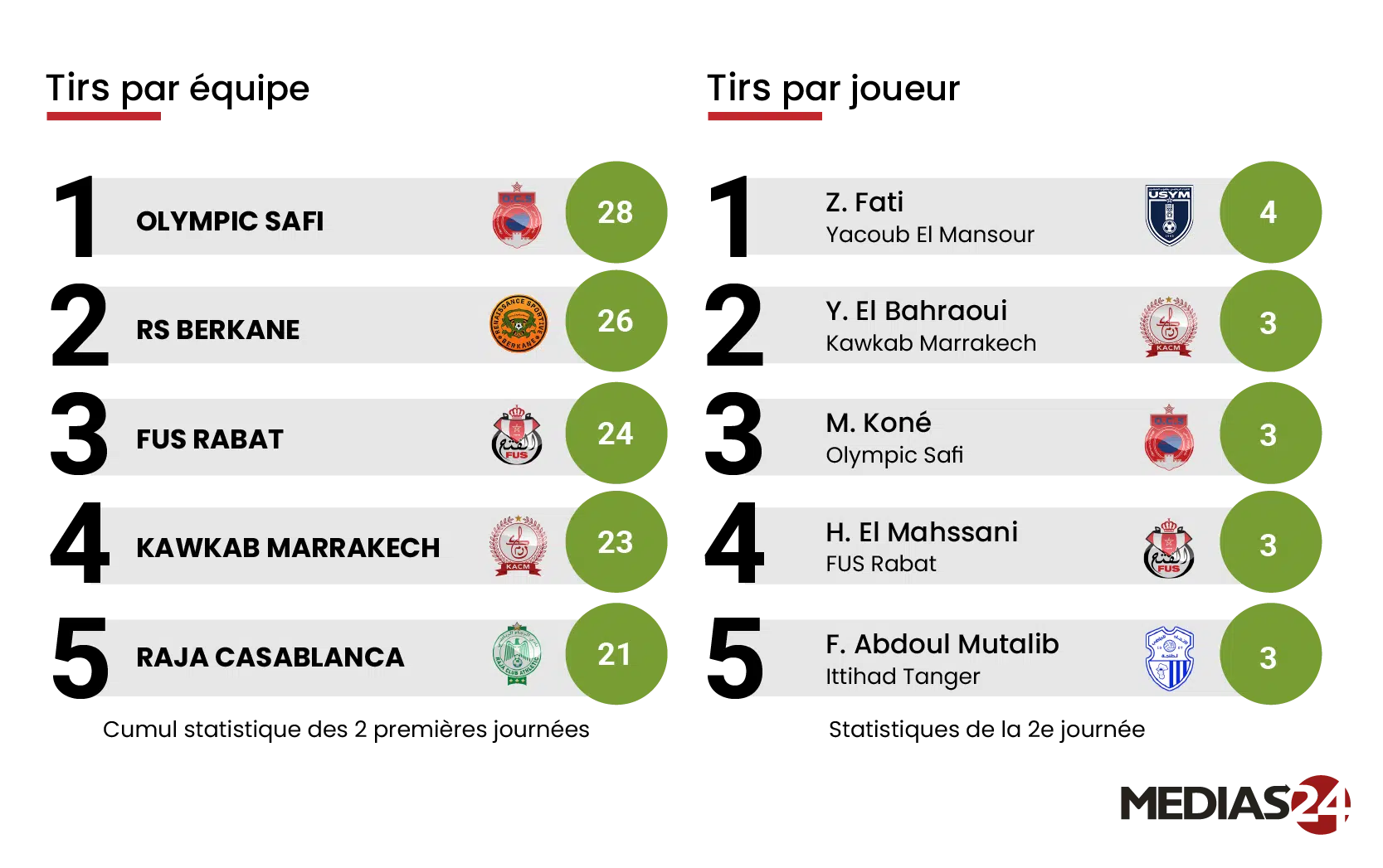 2e journée de Botola Pro : quand les chiffres révèlent l’essentiel 2e journée de Botola Pro : quand les chiffres révèlent l’essentiel