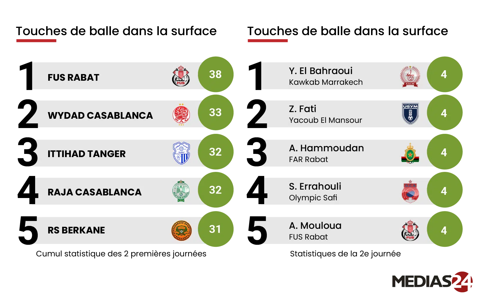 2e journée de Botola Pro : quand les chiffres révèlent l’essentiel 2e journée de Botola Pro : quand les chiffres révèlent l’essentiel